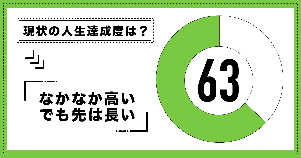 現時点での人生達成度：63パーセント