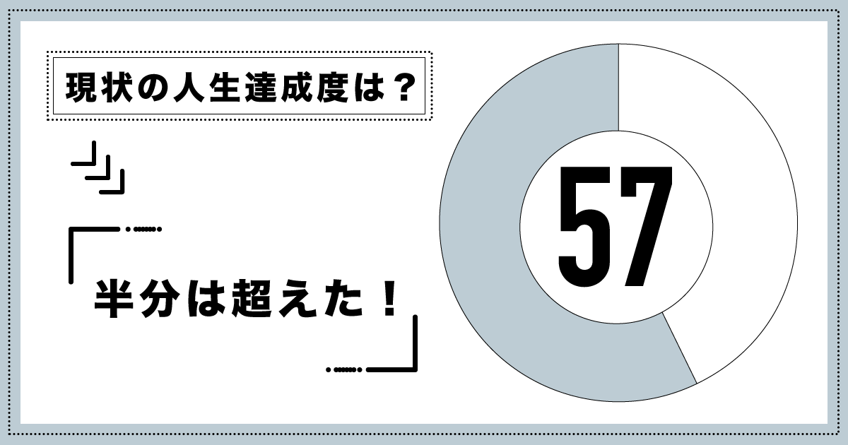 現時点での人生達成度：57パーセント