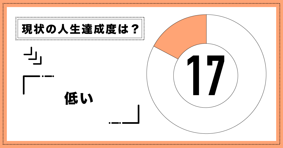 現時点での人生達成度：17パーセント