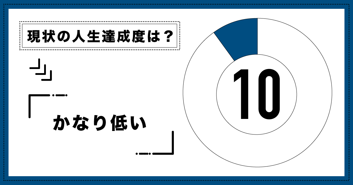 現時点での人生達成度：10パーセント