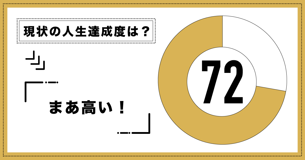 現時点での人生達成度：72パーセント