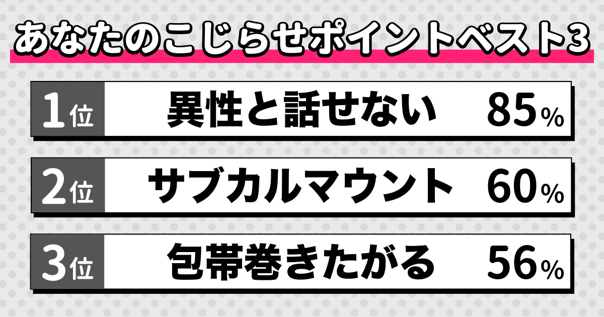 こじらせ中二病診断の結果