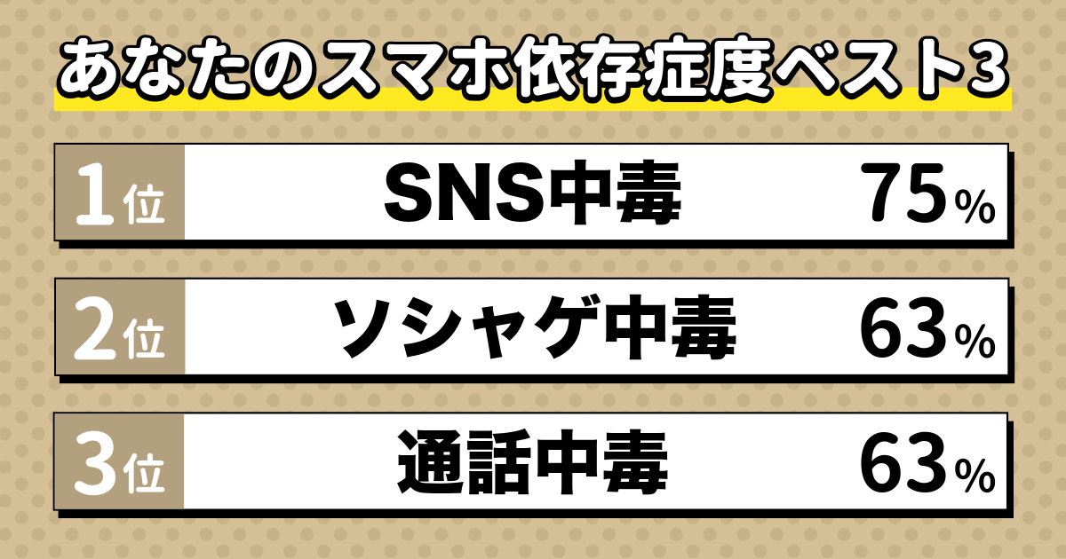 スマホ依存症診断の結果