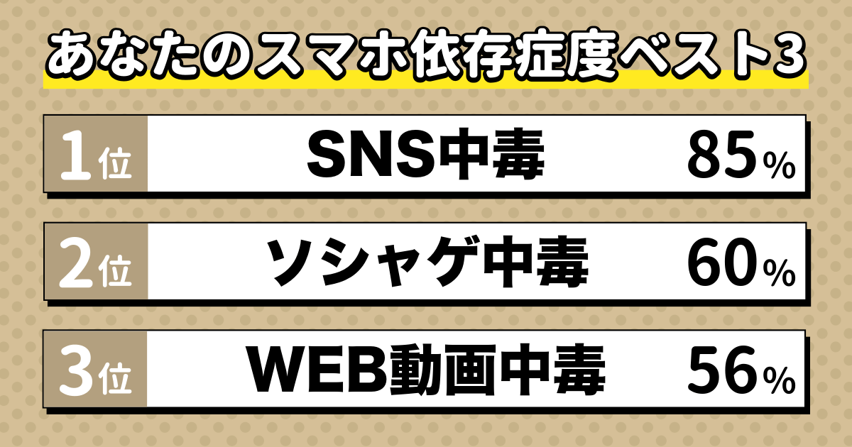 スマホ依存症診断の結果